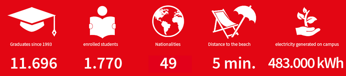 Symbols and figures for graduates, students, nationalities, distance to the beach and electricity generated on campus