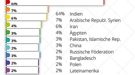 Statistik der Herkuntsländer internationaler Studierender - Platz 1 = Indien