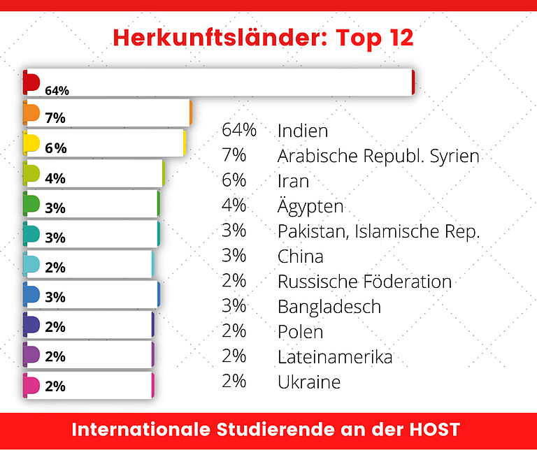 Statistik der Herkuntsländer internationaler Studierender - Platz 1 = Indien