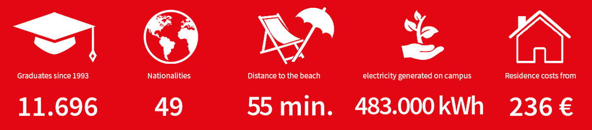 Symbols and figures for graduates, students, nationalities, distance to the beach and electricity generated on campus