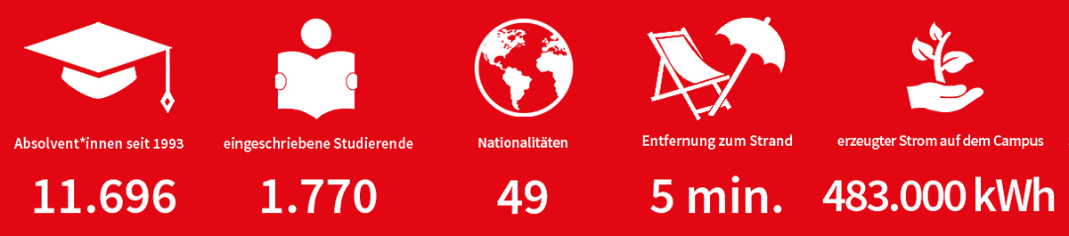 Symbole und Zahlen zur Absolventen, Studierenden, Nationalitäten , Entfernung zum Strand und erzeugter Strom auf dem Campus