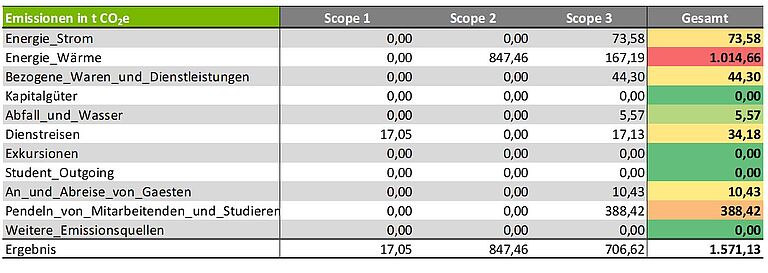 Eine Tabelle mit den Daten der THG-Bilanz in farblicher Unterlegung, rot ist das Feld Wärme, Dienstreisen sind orange, Energie oder auch Dienstreisen sind gelb hinterlegt